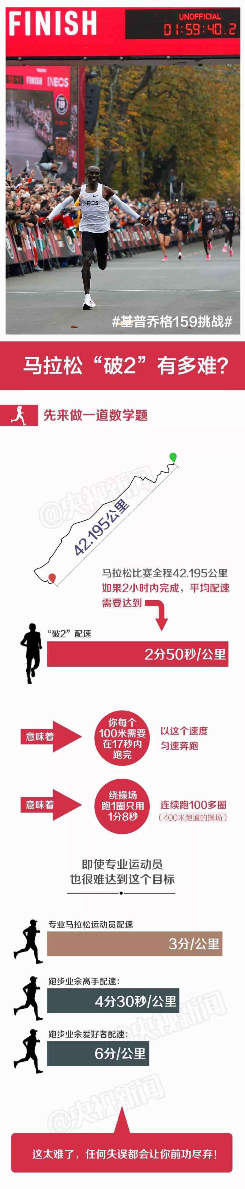 歷史上誰跑的最快 他是跑馬拉松“最快的男人”！人類歷史上首次“破2”