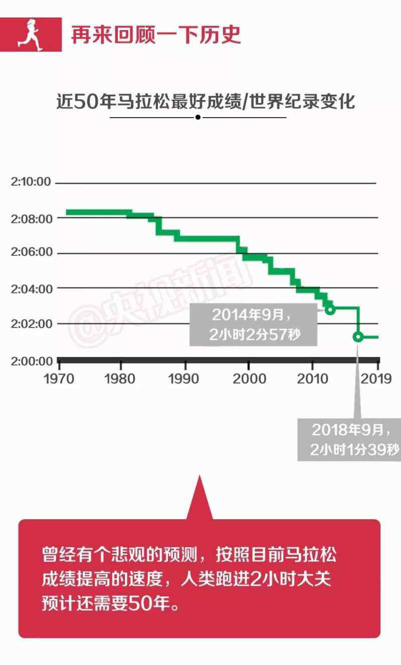 歷史上誰跑的最快 他是跑馬拉松“最快的男人”！人類歷史上首次“破2”