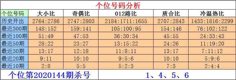 位溫 [新浪彩票]劉一刀排列三第20144期：十位溫冷號解凍