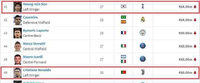 孫興慜身價 世界足壇球員身價狂跌92億歐 C羅身價不敵孫興慜