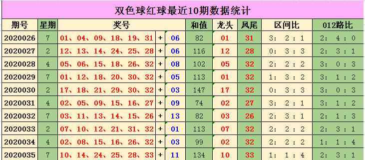 雙色球36期 [新浪彩票]云飛雙色球第20036期：鳳尾關(guān)注29 32