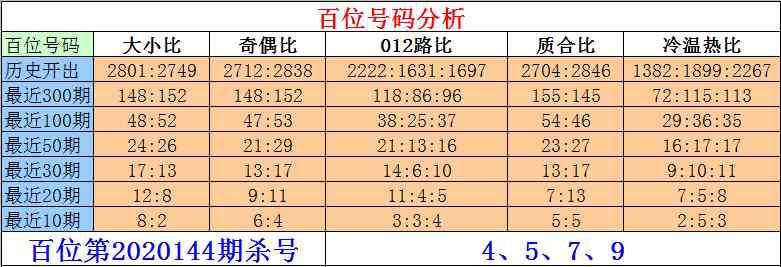 位溫 [新浪彩票]劉一刀排列三第20144期：十位溫冷號解凍