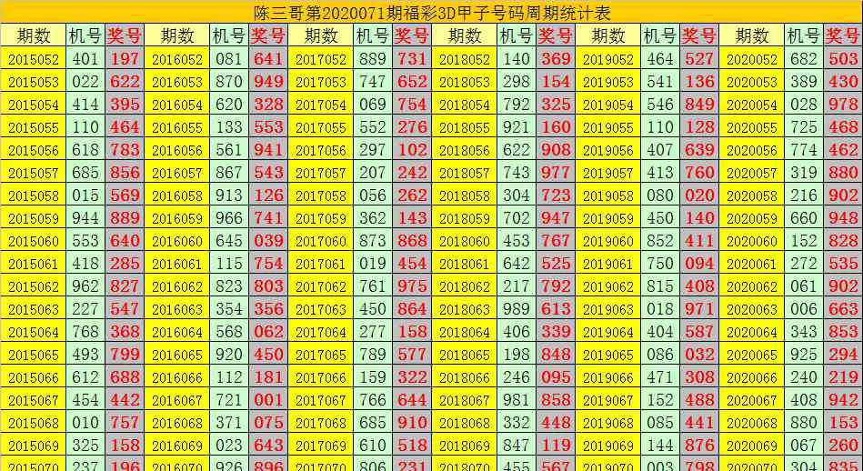 3d萬能五碼 [新浪彩票]陳三哥福彩3D第20071期：五碼看02345