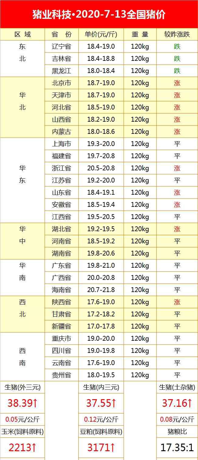 今天大豬的價格 今日豬價：2020.7.13豬價“大翻盤上漲”豬價開始“大漲”！