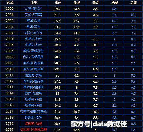 nba歷屆mvp NBA歷年MVP評選結(jié)果分析哈登字母哥誰是今年的MVP