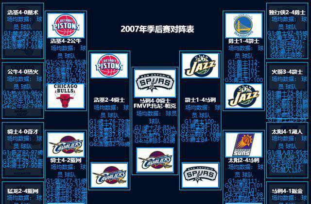 2006nba季后賽 回憶系列之2006-2007NBA季后賽