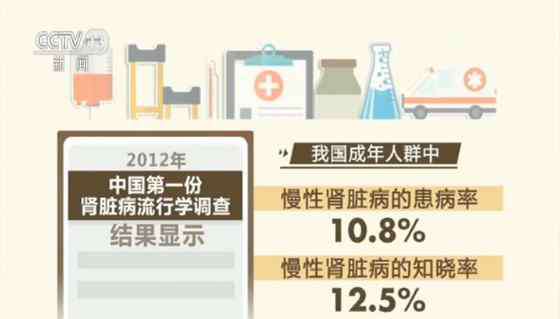 慢性腎臟病 世界腎臟日：全球8.5億人患腎臟疾病，慢性腎病亟須引起關(guān)注