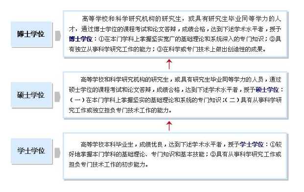 三級學(xué)位制度