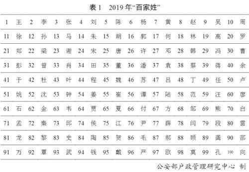 2019年是什么年什么命 2019年“百家姓”排名最新 使用最多的10個(gè)姓名是哪些