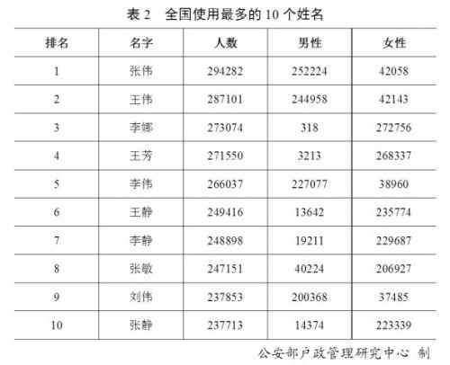 2019年是什么年什么命 2019年“百家姓”排名最新 使用最多的10個(gè)姓名是哪些