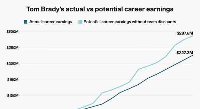 四分衛(wèi) 作為史上最佳四分衛(wèi)，湯姆-布雷迪的收入為何與地位不相稱(chēng)？