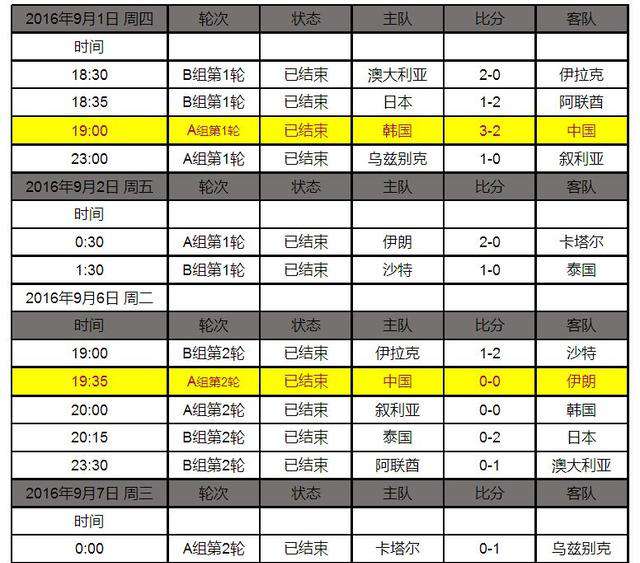 世預賽亞洲區(qū)積分榜 國足世界杯預選賽賽程 世預賽亞洲區(qū)積分榜 最新比分