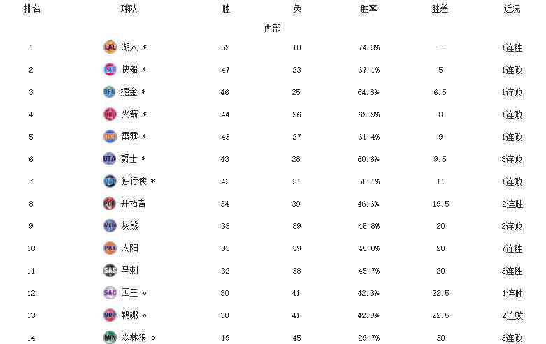 猛龍七連勝 NBA最新排名！雄鹿湖人霸榜，開(kāi)拓者反超灰熊升第八，太陽(yáng)七連勝