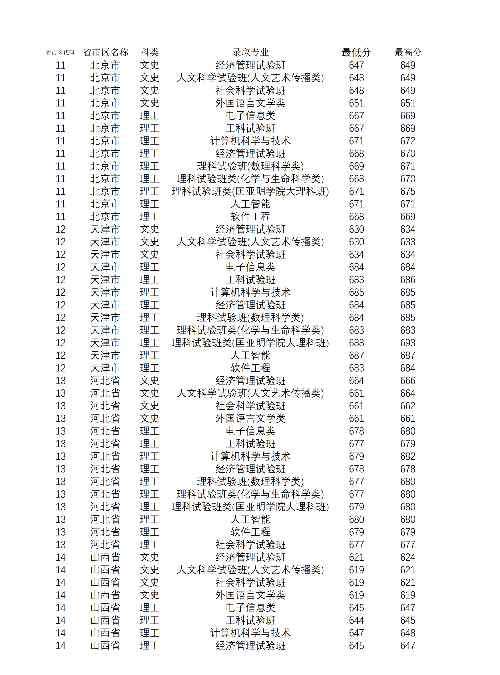 南京大學(xué)歷年分?jǐn)?shù)線 南京大學(xué)2020招生計(jì)劃 2019南京大學(xué)各省市錄取分?jǐn)?shù)線查詢