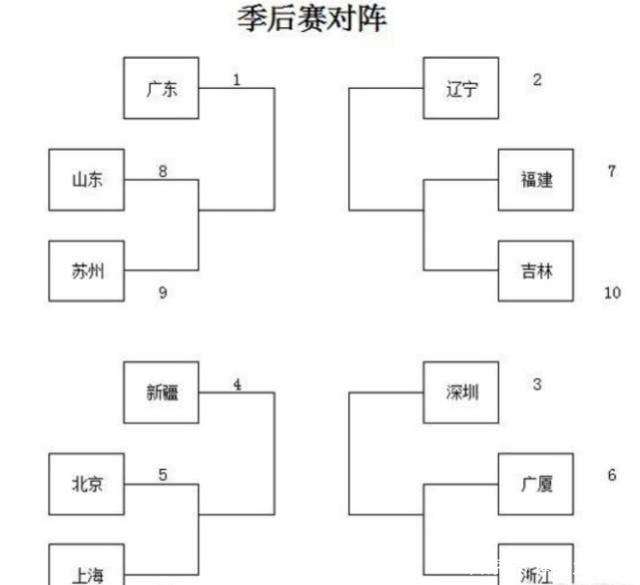 遼寧男籃賽程表 CBA季后賽首輪時間確定，賽程的安排如何？遼寧男籃和誰對陣？