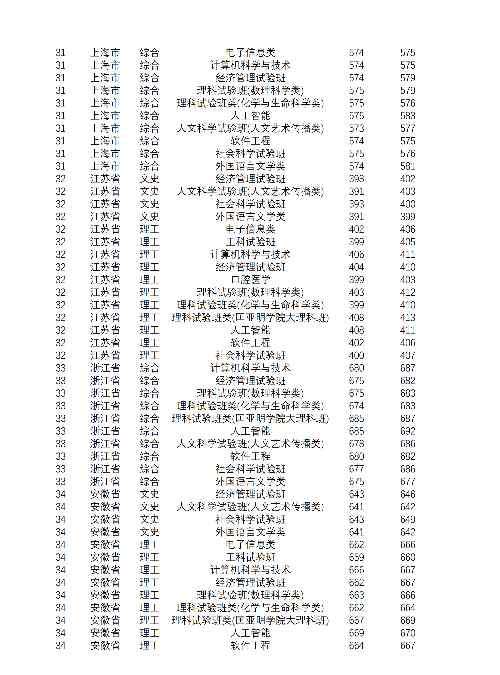 南京大學(xué)歷年分?jǐn)?shù)線 南京大學(xué)2020招生計(jì)劃 2019南京大學(xué)各省市錄取分?jǐn)?shù)線查詢