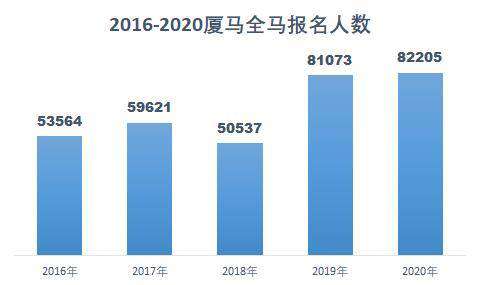 廈門馬拉松報(bào)名 2020廈門馬拉松報(bào)名人數(shù)僅增1.4%，不過已是全國(guó)第三