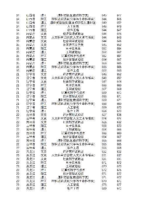 南京大學(xué)歷年分?jǐn)?shù)線 南京大學(xué)2020招生計(jì)劃 2019南京大學(xué)各省市錄取分?jǐn)?shù)線查詢