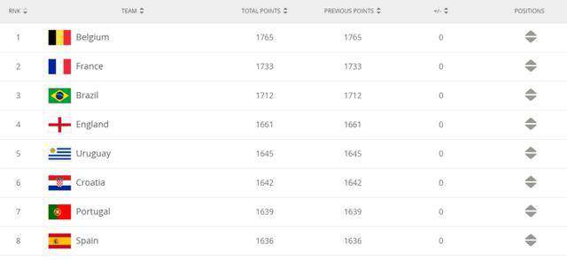 國際足聯(lián)世界排名 FIFA最新排名無變化：比利時(shí)世界第一，中國亞洲第九