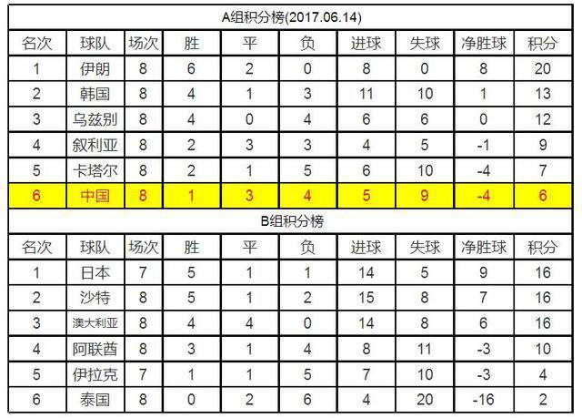 世預賽亞洲區(qū)積分榜 國足世界杯預選賽賽程 世預賽亞洲區(qū)積分榜 最新比分