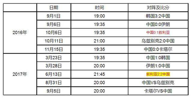 世預賽亞洲區(qū)積分榜 國足世界杯預選賽賽程 世預賽亞洲區(qū)積分榜 最新比分