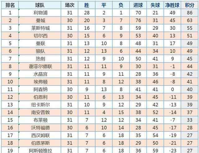 曼聯(lián)積分榜 英超最新積分榜：利物浦4-0大勝創(chuàng)歷史，馬夏爾3球助曼聯(lián)贏球