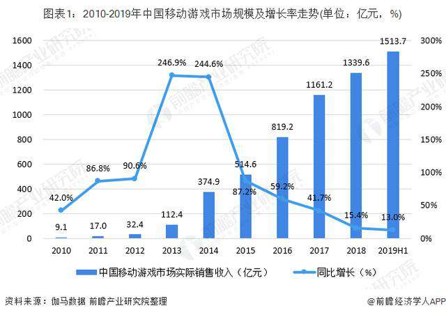 中國移動(dòng)游戲 2019年中國移動(dòng)游戲市場現(xiàn)狀與競爭格局分析