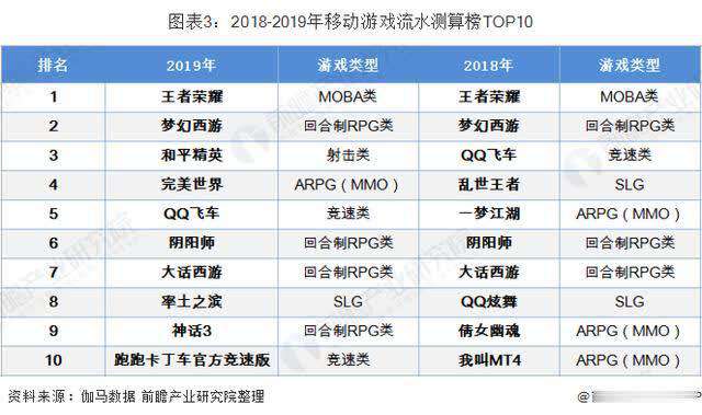 中國移動(dòng)游戲 2019年中國移動(dòng)游戲市場現(xiàn)狀與競爭格局分析