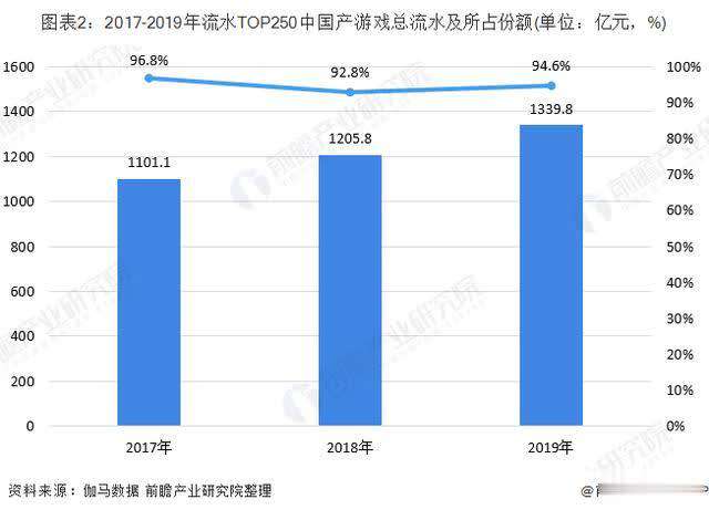 中國移動(dòng)游戲 2019年中國移動(dòng)游戲市場現(xiàn)狀與競爭格局分析