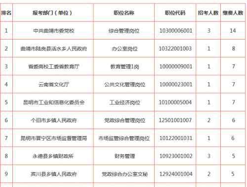 云南省公務員報名情況 2018年云南省公務員考試報名人數(shù)統(tǒng)計最新 云南省考報名截止