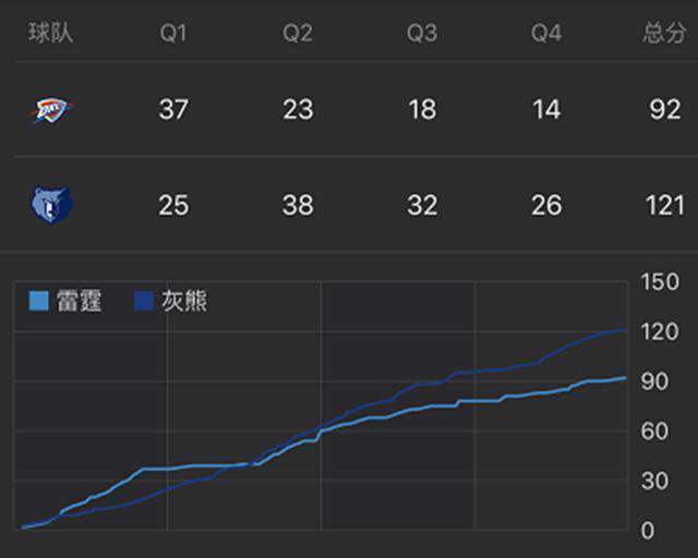 雷霆灰熊 雷霆大比分輸灰熊，欲主導(dǎo)爵士火箭首輪相遇，開拓者太陽無辜躺槍