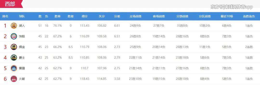 火箭比賽錄像 8月7日NBA湖人vs火箭全場(chǎng)錄像回放，湖人vs火箭比賽直播