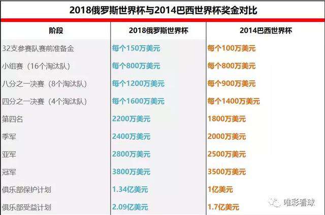 世界杯獎金分配 世界杯獎金近8億美金 豪強們?nèi)绾喂戏郑?></a></li><li><a href=