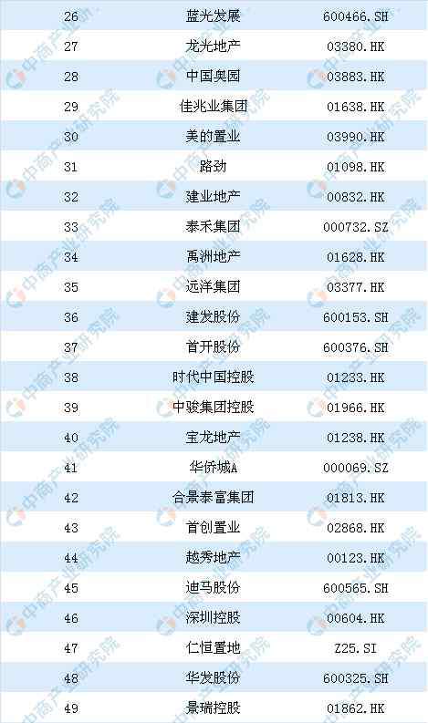 中國房地產(chǎn)排名前十 中國房地產(chǎn)公司前100強有哪些 2019房地產(chǎn)上市公司百強排行榜