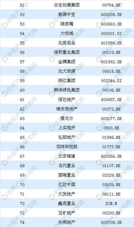 中國房地產(chǎn)排名前十 中國房地產(chǎn)公司前100強有哪些 2019房地產(chǎn)上市公司百強排行榜