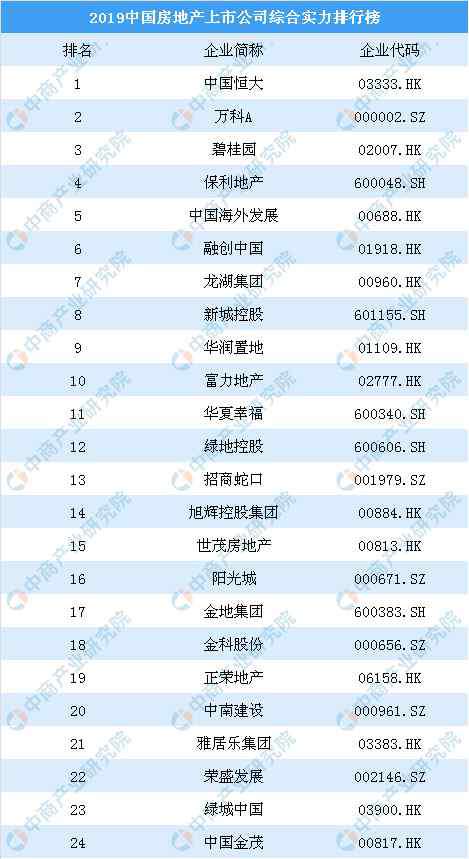 中國房地產(chǎn)排名前十 中國房地產(chǎn)公司前100強有哪些 2019房地產(chǎn)上市公司百強排行榜