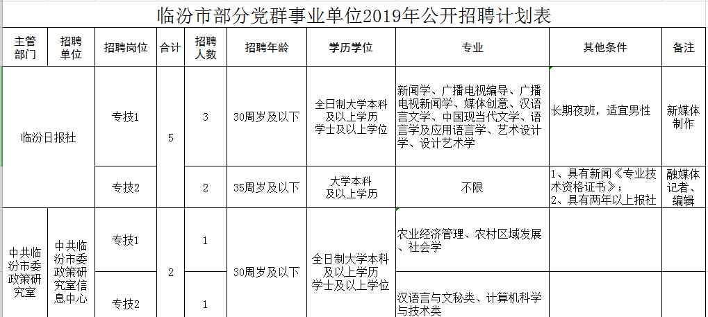 臨汾市黨建網(wǎng) 臨汾市黨群系統(tǒng)部分事業(yè)單位2019年公開招聘工作人員公告