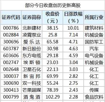 北新建材股票 北新建材等股股價創(chuàng)歷史新高