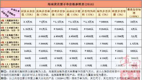 黃花梨原木價(jià)格 海南黃花梨原木最新價(jià)格標(biāo)準(zhǔn)