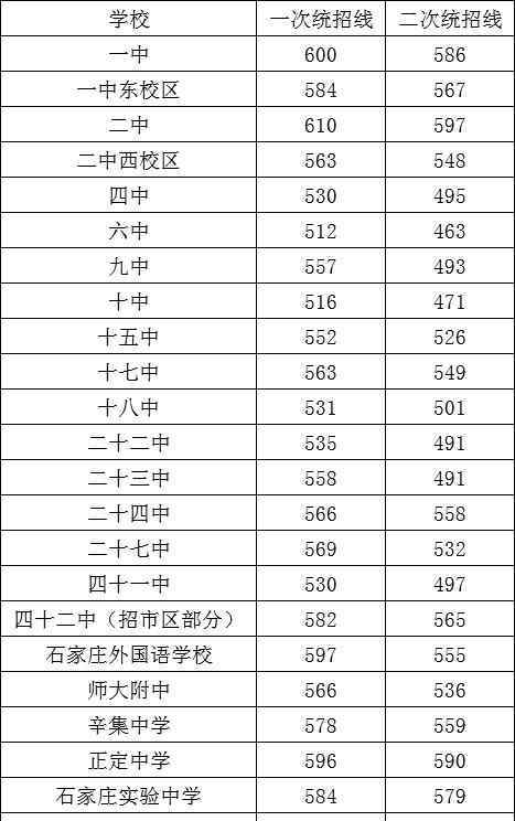 開灤二中吧 全體中考生：2019年河北省各市高中錄取分數(shù)線匯總！速轉(zhuǎn)發(fā)收藏！