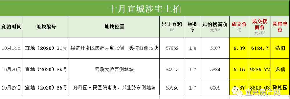 陶都房產(chǎn)網(wǎng) 10張預(yù)售證！主城攬金約19.92億！10月，宜興樓市數(shù)據(jù)報(bào)告！