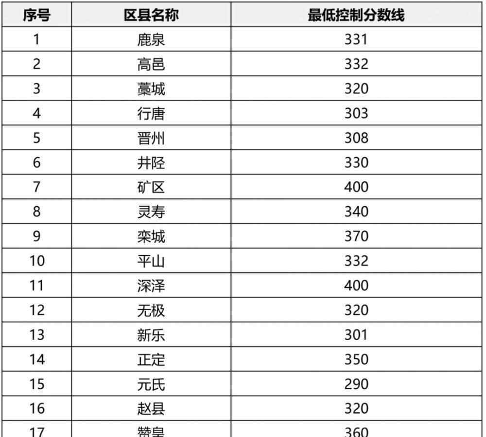 開灤二中吧 全體中考生：2019年河北省各市高中錄取分數(shù)線匯總！速轉(zhuǎn)發(fā)收藏！