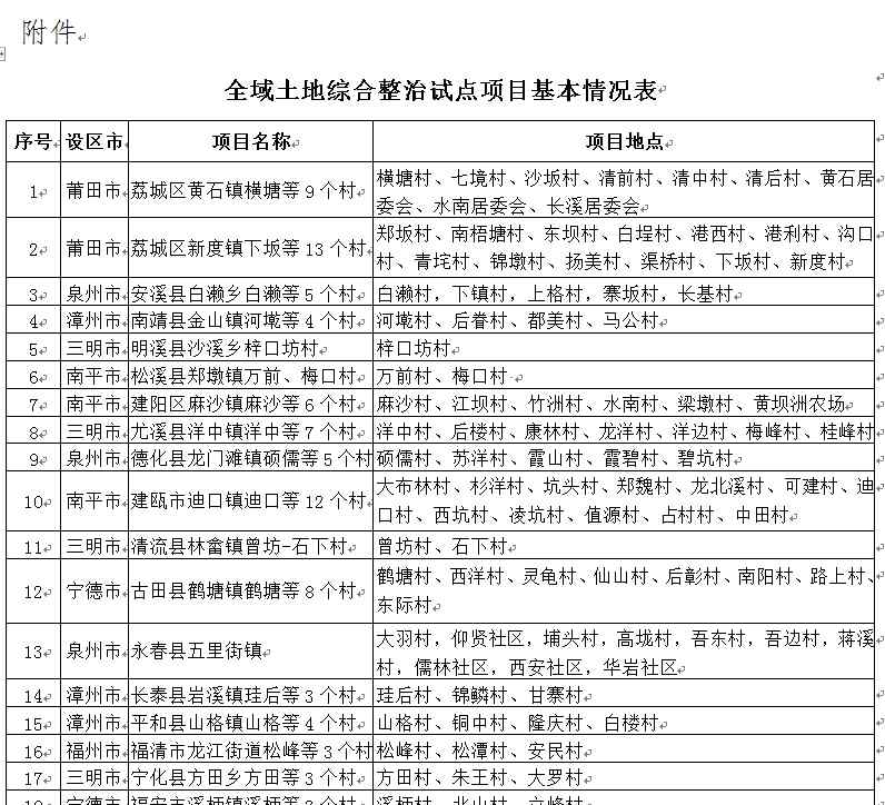 福建省自然資源廳 福建省自然資源廳關(guān)于全域土地綜合整治試點(diǎn)項(xiàng)目的公示