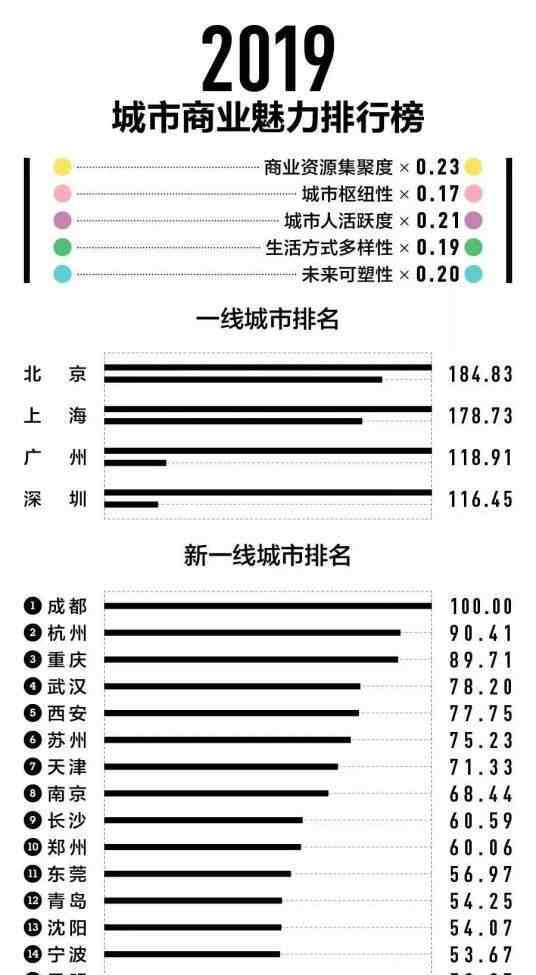 新一線城市2019排名 2019最新1-5線城市排名出爐，文山排在……