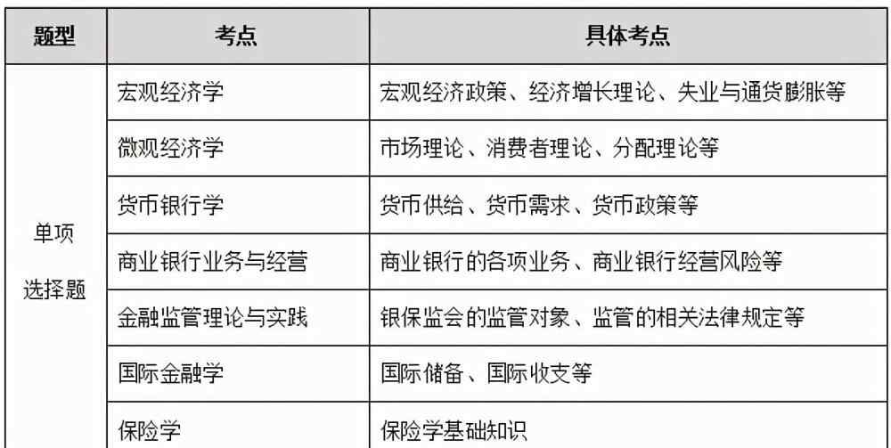 保監(jiān)會專業(yè)考試 2021國考銀保監(jiān)會專業(yè)科目考試大綱解讀