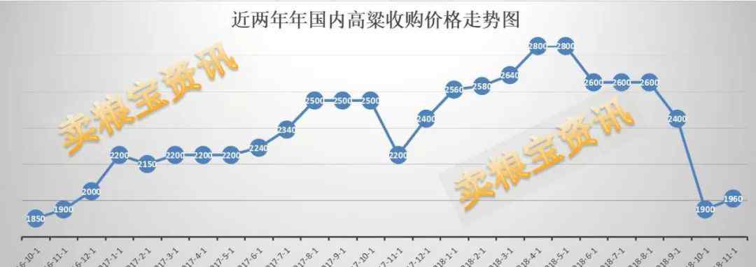 高粱價(jià)格 高粱價(jià)格已經(jīng)連續(xù)上漲2年，今年還會(huì)漲嗎？