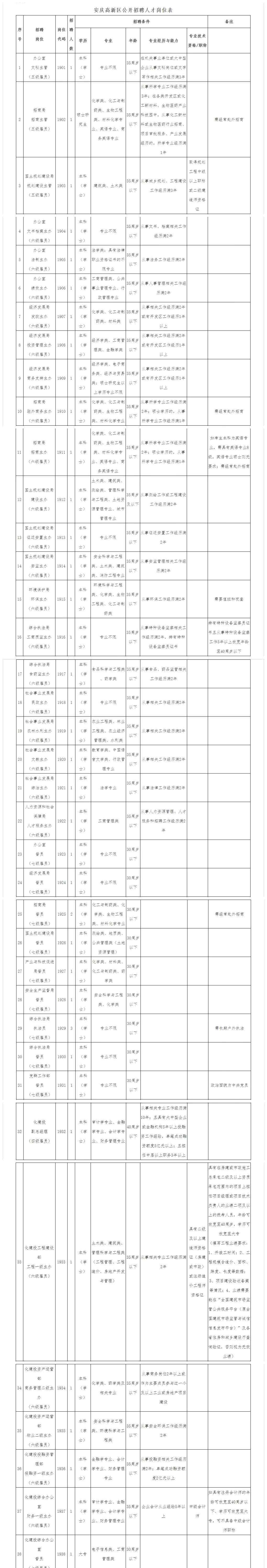 安慶高新區(qū) 安慶高新區(qū)面向全國公開招聘人才41名