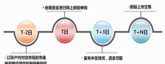 新股申購操作流程 新股線上線下申購流程操作指南