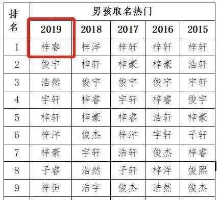 2020新生兒爆款名字出爐 霸榜5年的是它！網(wǎng)友腦補(bǔ)了一出偶像劇