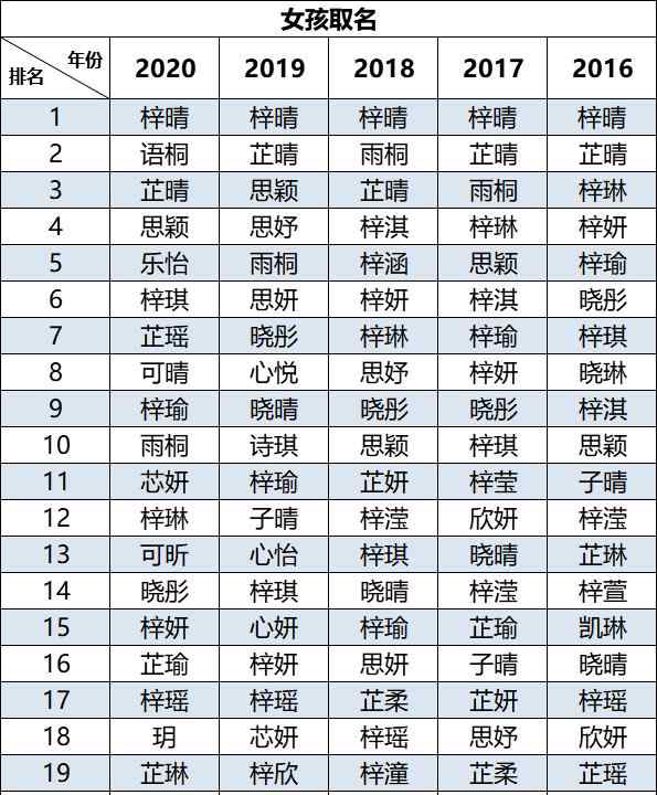 2020新生兒爆款名字出爐 霸榜5年的是它！網(wǎng)友腦補(bǔ)了一出偶像劇